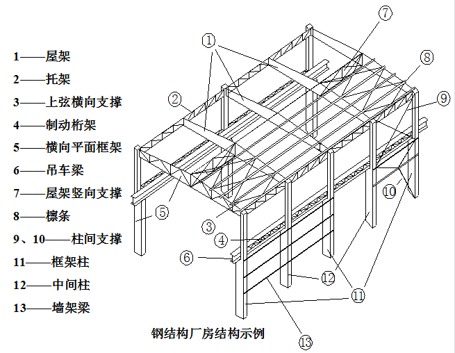 钢结构厂房结构示例
